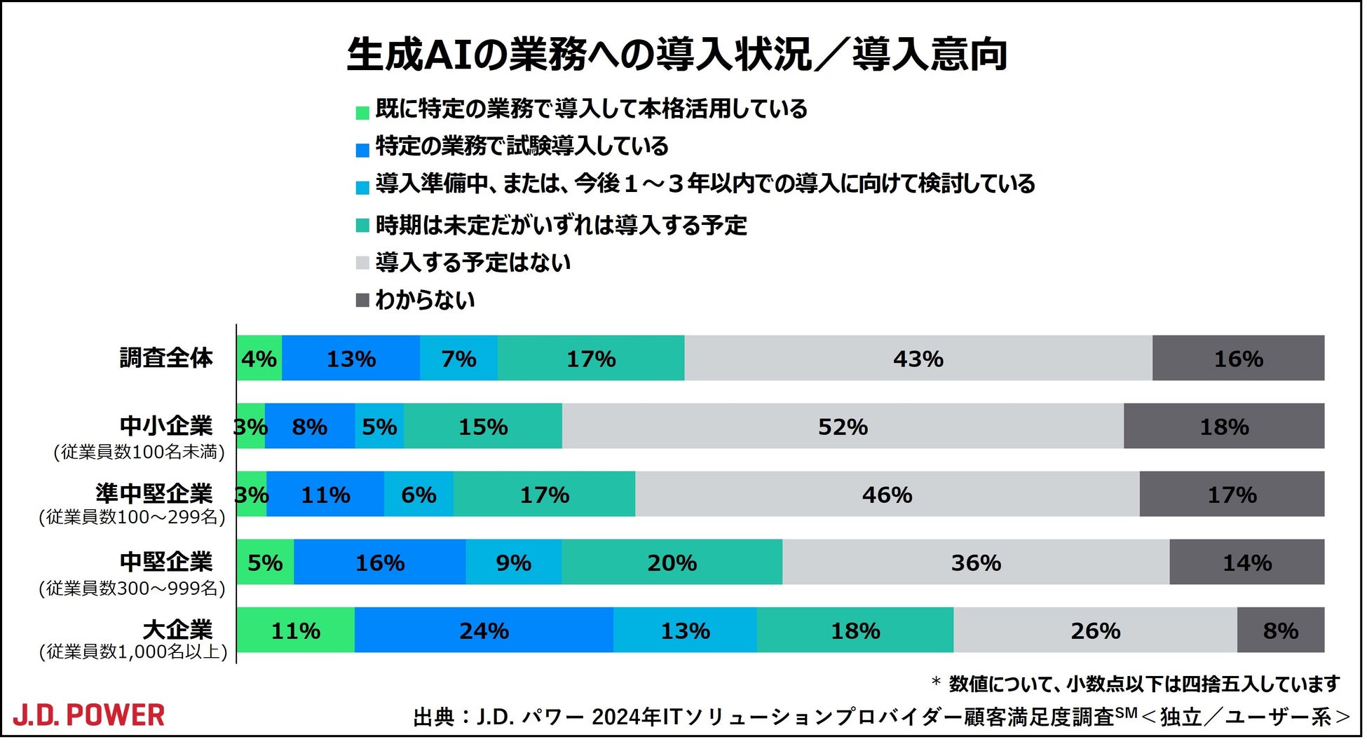 J.D. パワー 2024年ITソリューションプロバイダー顧客満足度調査℠＜独立／ユーザー系＞