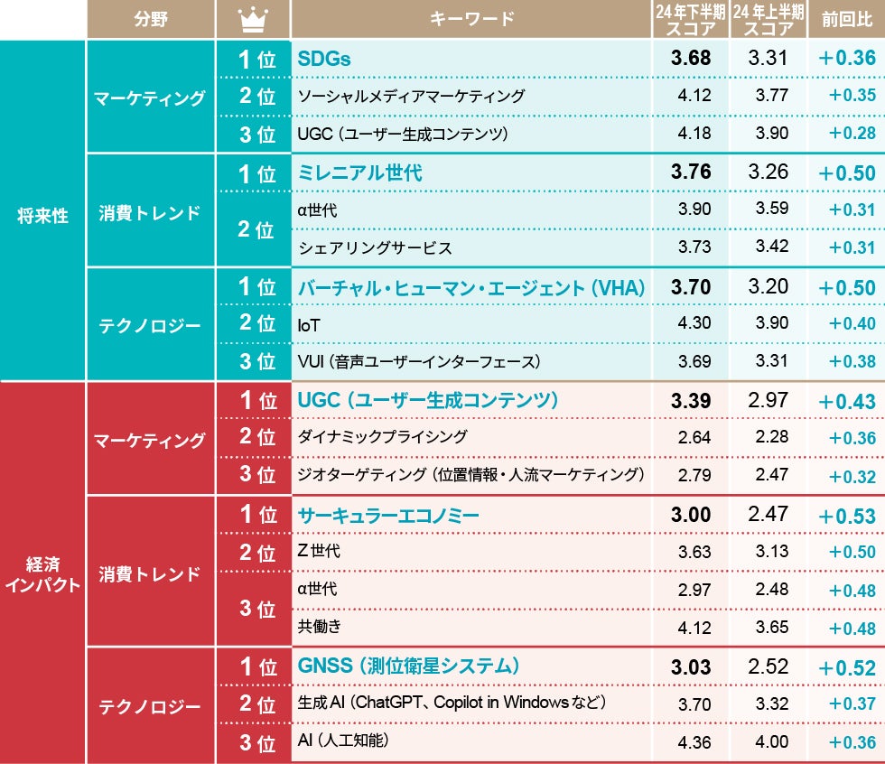 日経クロストレンド「今後伸びるビジネス」2024年下半期ランキングを発表